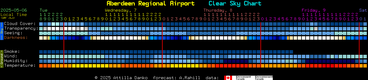 Current forecast for Aberdeen Regional Airport Clear Sky Chart