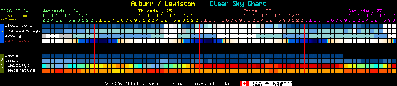 Current forecast for Auburn / Lewiston Clear Sky Chart