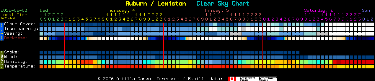 Current forecast for Auburn / Lewiston Clear Sky Chart