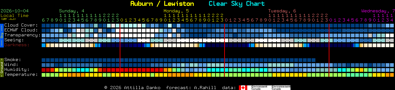 Current forecast for Auburn / Lewiston Clear Sky Chart