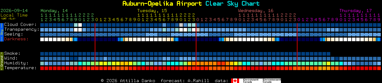 Current forecast for Auburn-Opelika Airport Clear Sky Chart