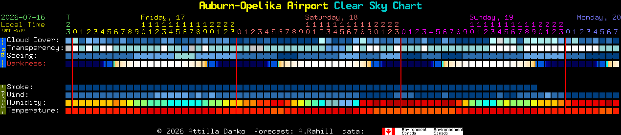 Current forecast for Auburn-Opelika Airport Clear Sky Chart