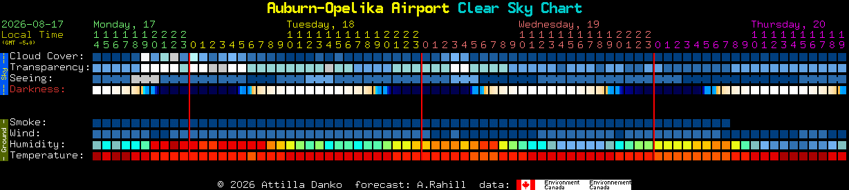 Current forecast for Auburn-Opelika Airport Clear Sky Chart