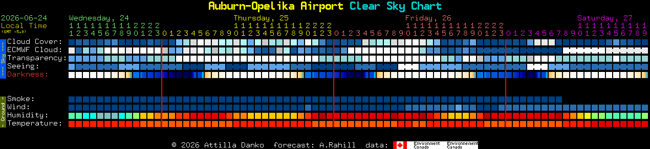 Current forecast for Auburn-Opelika Airport Clear Sky Chart