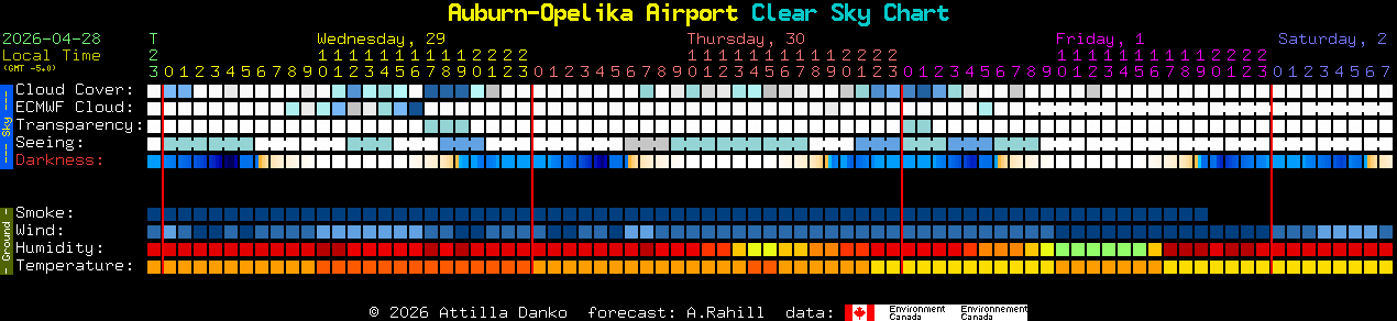 Current forecast for Auburn-Opelika Airport Clear Sky Chart