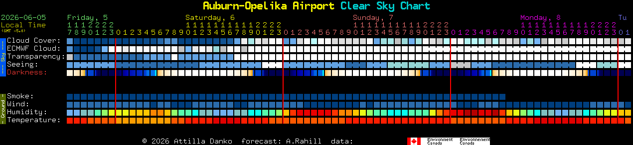 Current forecast for Auburn-Opelika Airport Clear Sky Chart