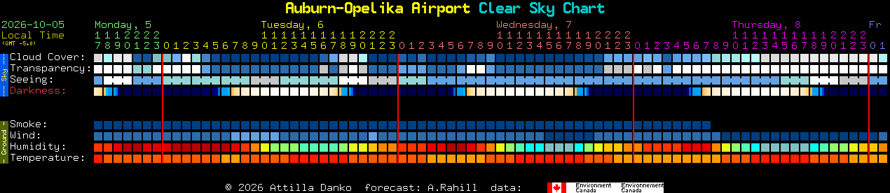 Current forecast for Auburn-Opelika Airport Clear Sky Chart
