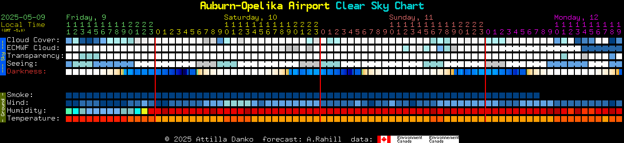 Current forecast for Auburn-Opelika Airport Clear Sky Chart