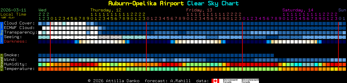 Current forecast for Auburn-Opelika Airport Clear Sky Chart