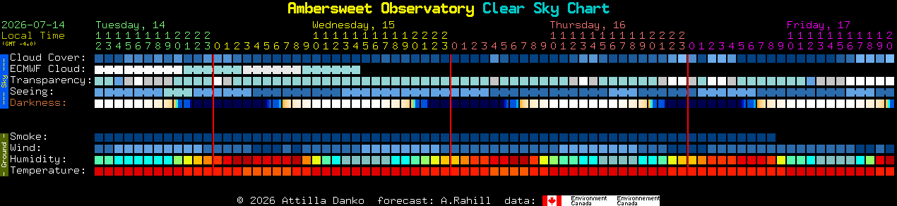 Current forecast for Ambersweet Observatory Clear Sky Chart
