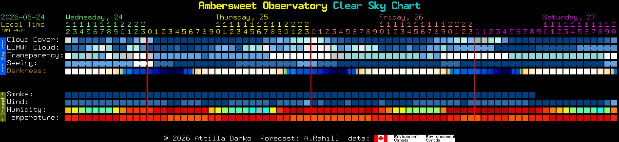 Current forecast for Ambersweet Observatory Clear Sky Chart