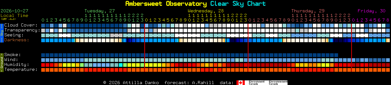 Current forecast for Ambersweet Observatory Clear Sky Chart