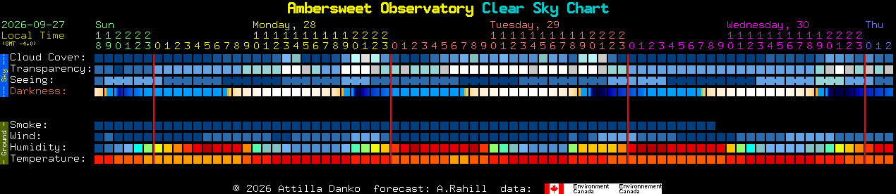 Current forecast for Ambersweet Observatory Clear Sky Chart
