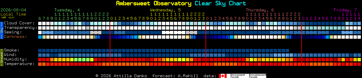 Current forecast for Ambersweet Observatory Clear Sky Chart