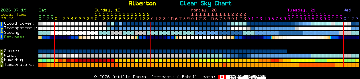 Current forecast for Alberton Clear Sky Chart
