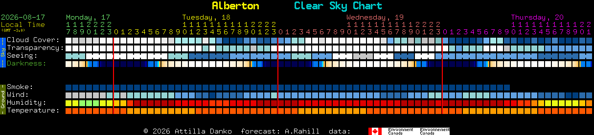 Current forecast for Alberton Clear Sky Chart