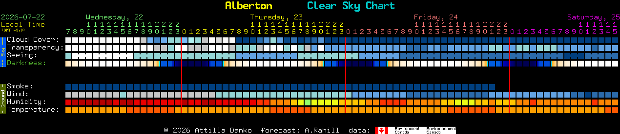Current forecast for Alberton Clear Sky Chart