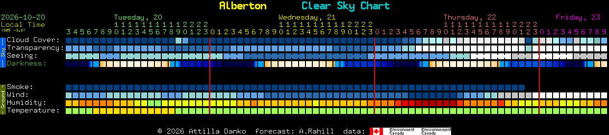 Current forecast for Alberton Clear Sky Chart