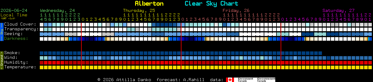 Current forecast for Alberton Clear Sky Chart