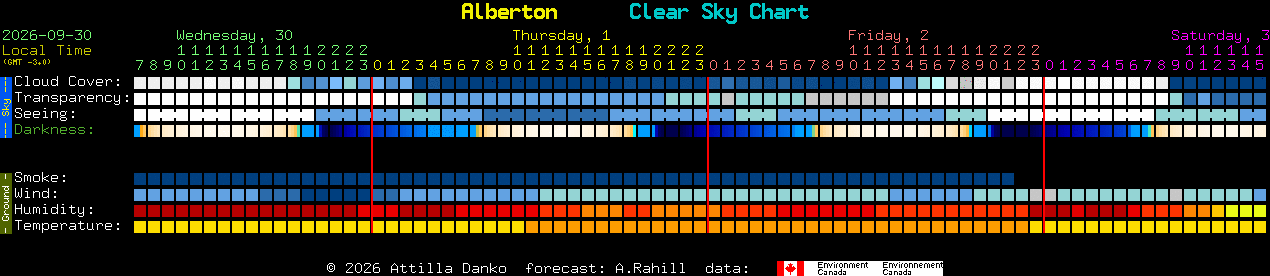 Current forecast for Alberton Clear Sky Chart