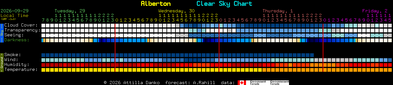 Current forecast for Alberton Clear Sky Chart