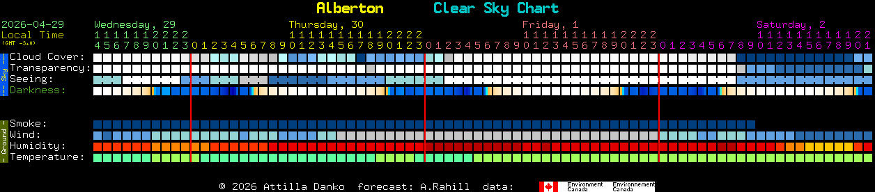 Current forecast for Alberton Clear Sky Chart