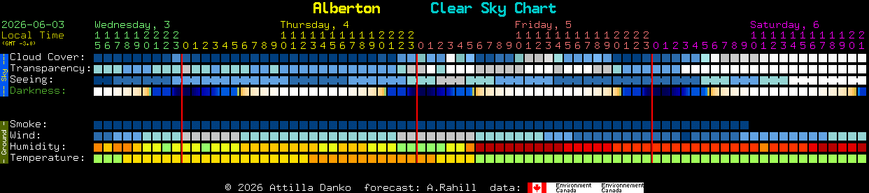 Current forecast for Alberton Clear Sky Chart