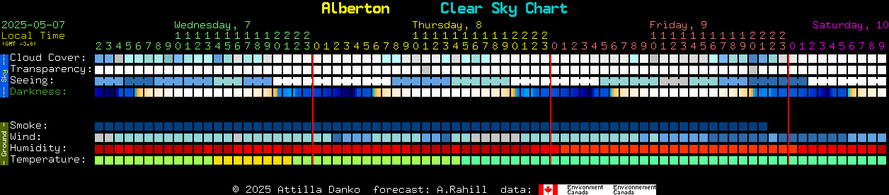 Current forecast for Alberton Clear Sky Chart