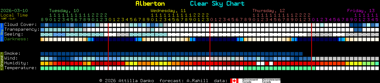 Current forecast for Alberton Clear Sky Chart