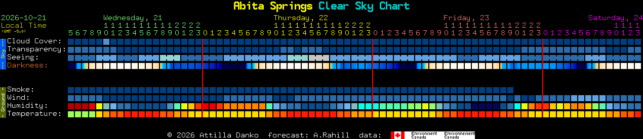 Current forecast for Abita Springs Clear Sky Chart