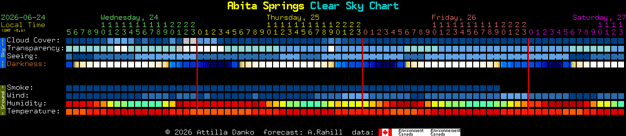 Current forecast for Abita Springs Clear Sky Chart
