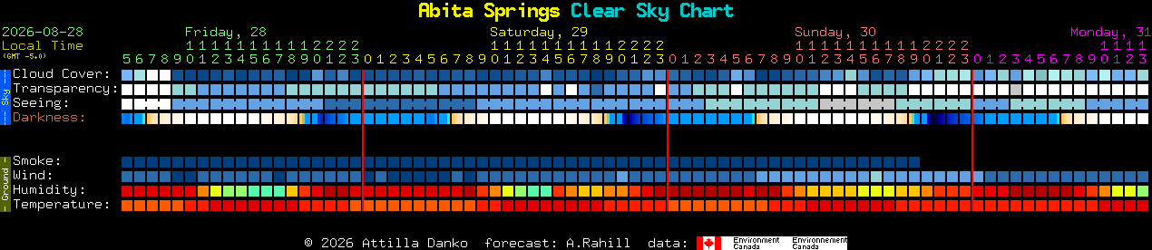 Current forecast for Abita Springs Clear Sky Chart