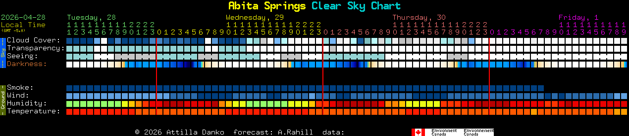 Current forecast for Abita Springs Clear Sky Chart