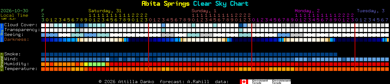 Current forecast for Abita Springs Clear Sky Chart