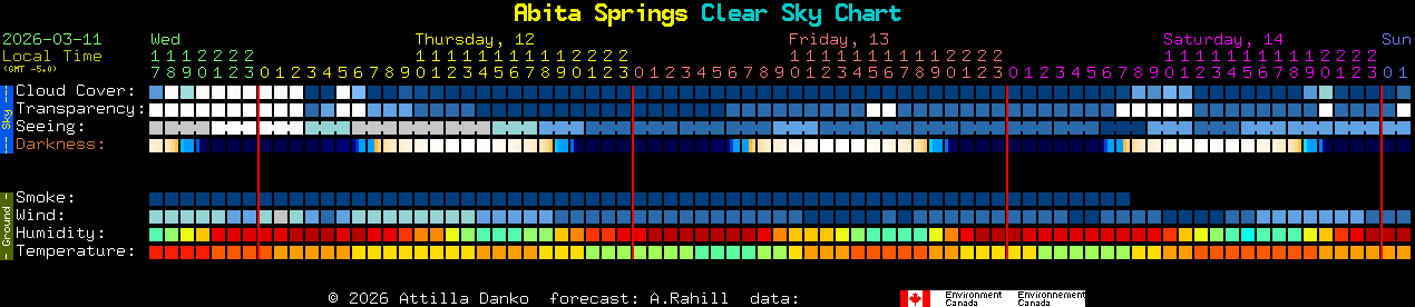 Current forecast for Abita Springs Clear Sky Chart