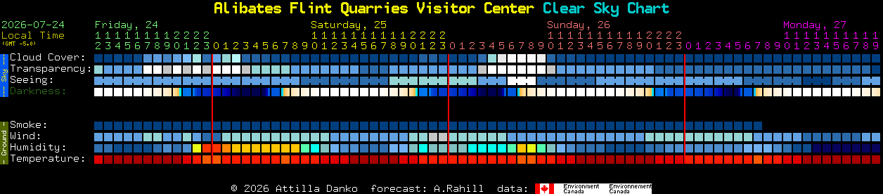 Current forecast for Alibates Flint Quarries Visitor Center Clear Sky Chart