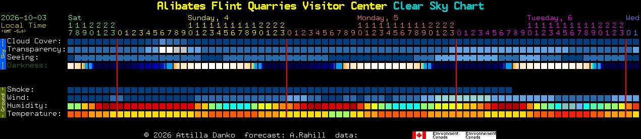 Current forecast for Alibates Flint Quarries Visitor Center Clear Sky Chart