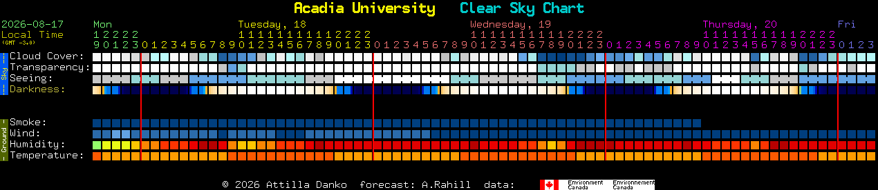 Current forecast for Acadia University Clear Sky Chart