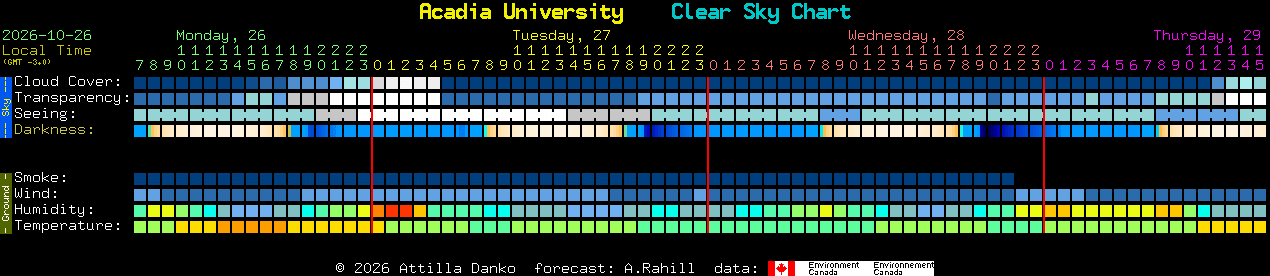 Current forecast for Acadia University Clear Sky Chart