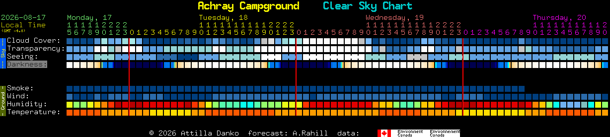 Current forecast for Achray Campground Clear Sky Chart