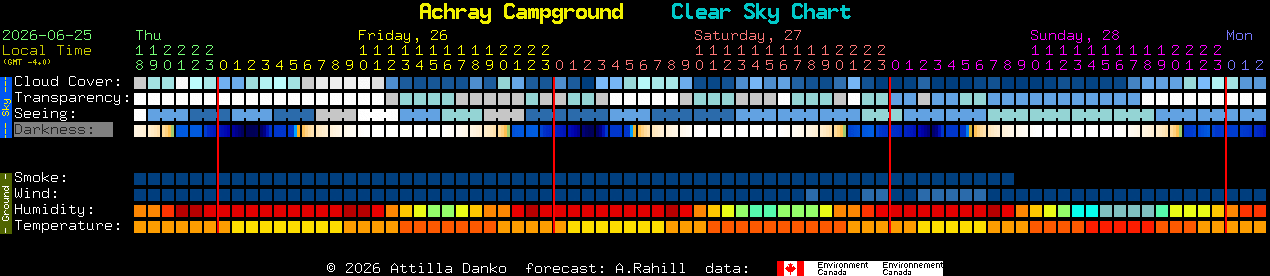 Current forecast for Achray Campground Clear Sky Chart