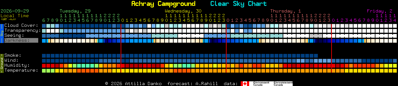 Current forecast for Achray Campground Clear Sky Chart