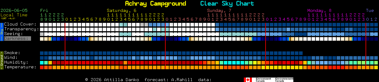 Current forecast for Achray Campground Clear Sky Chart
