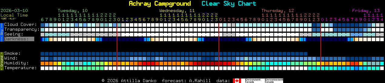 Current forecast for Achray Campground Clear Sky Chart