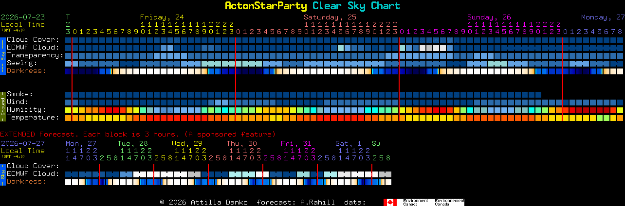 Current forecast for ActonStarParty Clear Sky Chart