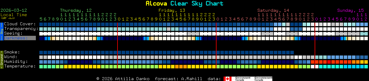 Current forecast for Alcova Clear Sky Chart
