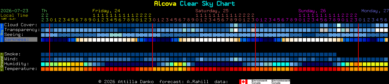 Current forecast for Alcova Clear Sky Chart
