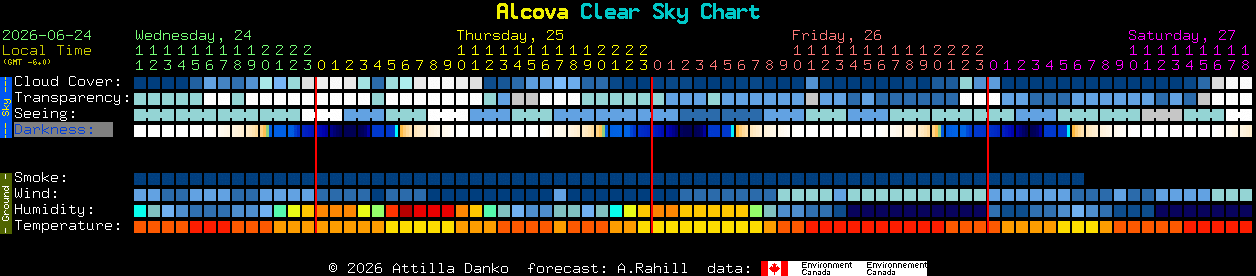Current forecast for Alcova Clear Sky Chart