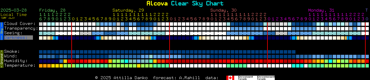 Current forecast for Alcova Clear Sky Chart