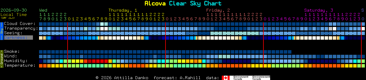 Current forecast for Alcova Clear Sky Chart